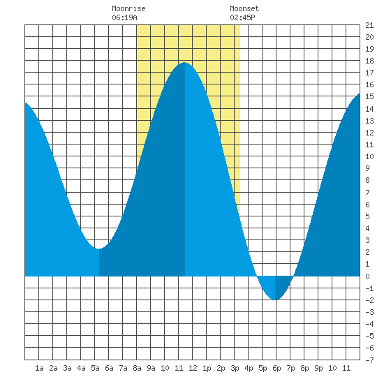 Greely Point tide chart for Tuesday, November 22, 2022