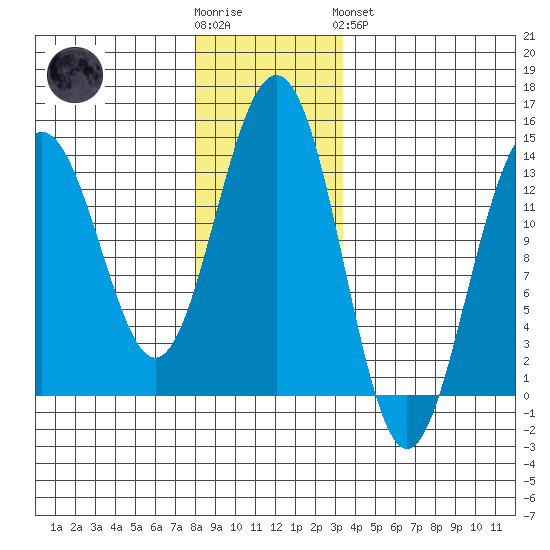 Greely Point tide chart for Wednesday, November 23, 2022