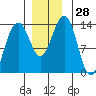 Greely Point tide chart for Monday, November 28, 2022
