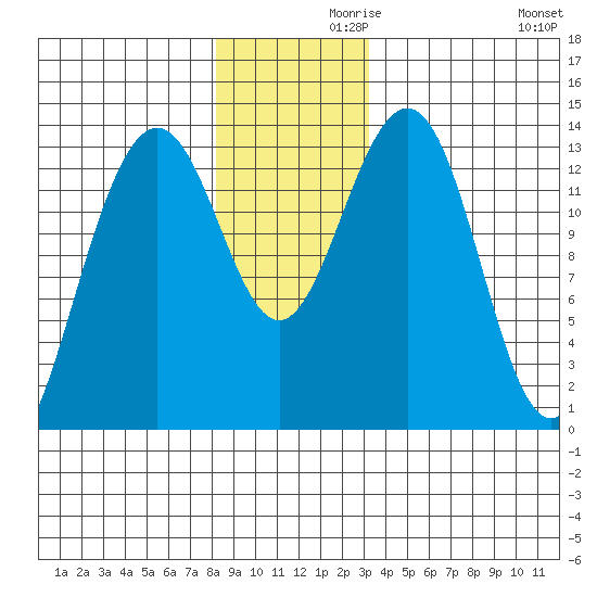 Greely Point tide chart for Tuesday, November 29, 2022