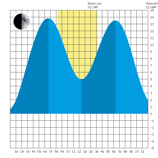 Greely Point tide chart for Wednesday, November 30, 2022