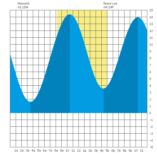 Greely Point tide chart for Thursday, November 3, 2022