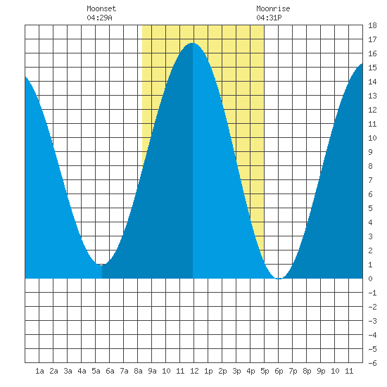 Greely Point tide chart for Saturday, November 5, 2022