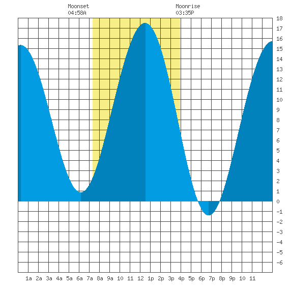 Greely Point tide chart for Sunday, November 6, 2022