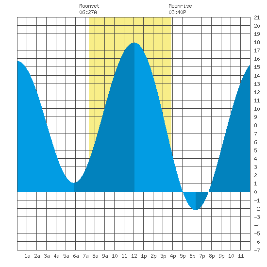 Greely Point tide chart for Monday, November 7, 2022