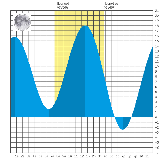 Greely Point tide chart for Tuesday, November 8, 2022
