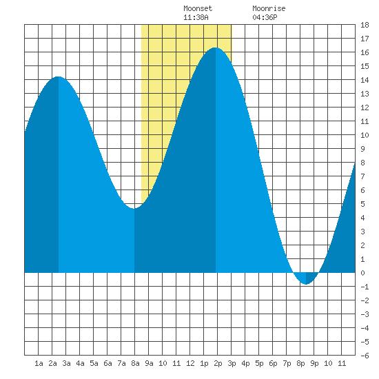 Greely Point tide chart for Saturday, December 10, 2022