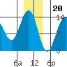 Greely Point tide chart for Tuesday, December 20, 2022