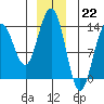 Greely Point tide chart for Thursday, December 22, 2022