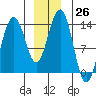 Greely Point tide chart for Monday, December 26, 2022