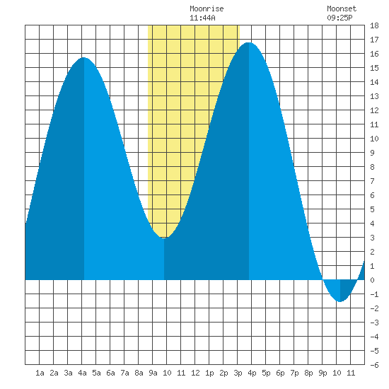 Greely Point tide chart for Tuesday, December 27, 2022