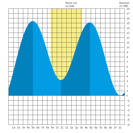 Greely Point tide chart for Wednesday, December 28, 2022