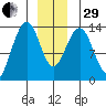 Greely Point tide chart for Thursday, December 29, 2022