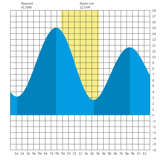 Greely Point tide chart for Saturday, December 31, 2022