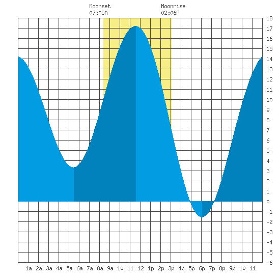 Greely Point tide chart for Tuesday, December 6, 2022
