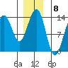 Greely Point tide chart for Thursday, December 8, 2022