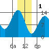 Greely Point tide chart for Sunday, January 1, 2023