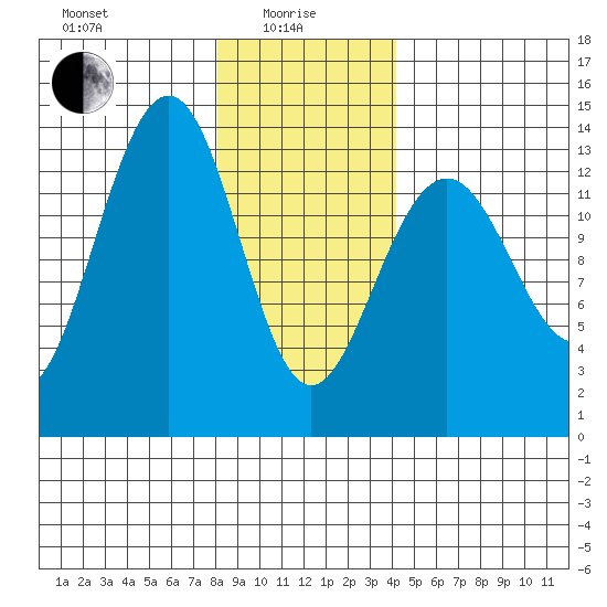 Greely Point tide chart for Saturday, January 28, 2023