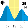 Greely Point tide chart for Saturday, January 28, 2023