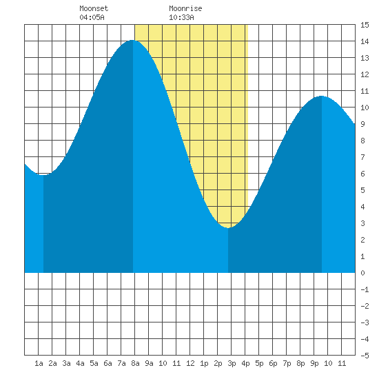 Greely Point tide chart for Monday, January 30, 2023
