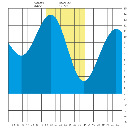 Greely Point tide chart for Tuesday, January 31, 2023