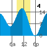 Greely Point tide chart for Wednesday, January 4, 2023