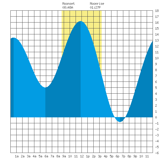 Greely Point tide chart for Thursday, January 5, 2023