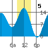 Greely Point tide chart for Thursday, January 5, 2023