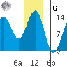 Greely Point tide chart for Friday, January 6, 2023