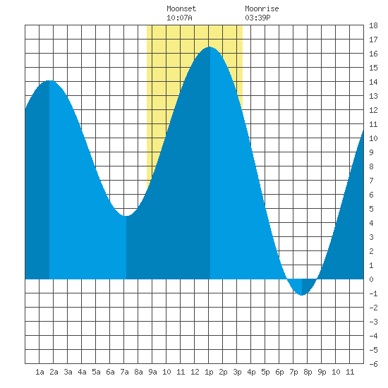 Greely Point tide chart for Saturday, January 7, 2023