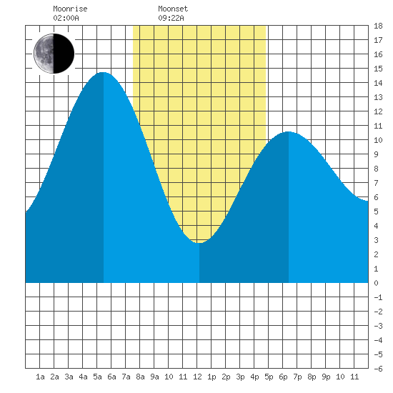 Greely Point tide chart for Monday, February 13, 2023
