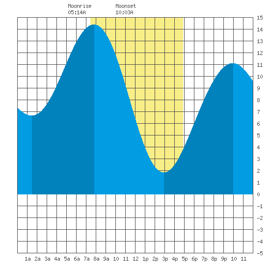 Greely Point tide chart for Wednesday, February 15, 2023