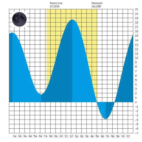 Greely Point tide chart for Sunday, February 19, 2023