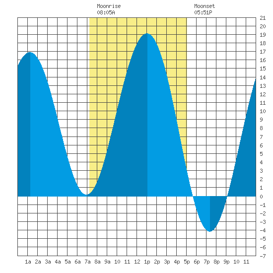 Greely Point tide chart for Monday, February 20, 2023