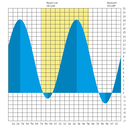 Greely Point tide chart for Wednesday, February 22, 2023