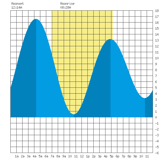 Greely Point tide chart for Saturday, February 25, 2023