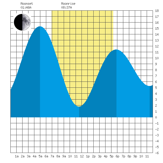 Greely Point tide chart for Sunday, February 26, 2023