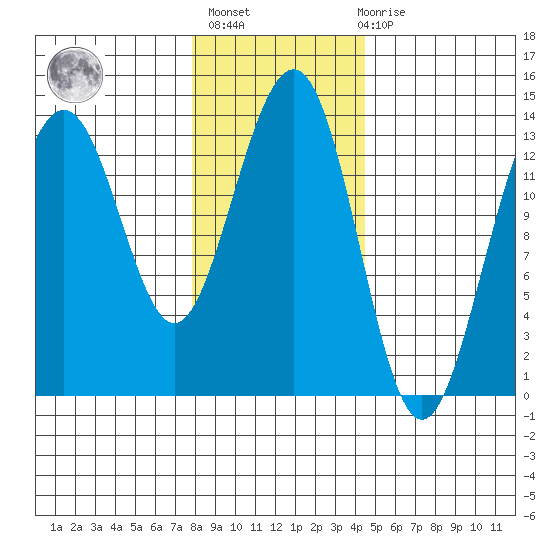 Greely Point tide chart for Sunday, February 5, 2023
