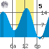Greely Point tide chart for Sunday, February 5, 2023
