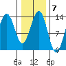 Greely Point tide chart for Tuesday, February 7, 2023