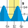 Greely Point tide chart for Thursday, February 9, 2023