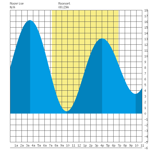 Greely Point tide chart for Sunday, March 12, 2023