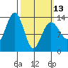 Greely Point tide chart for Monday, March 13, 2023