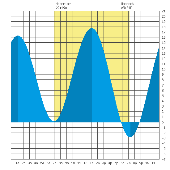 Greely Point tide chart for Monday, March 20, 2023