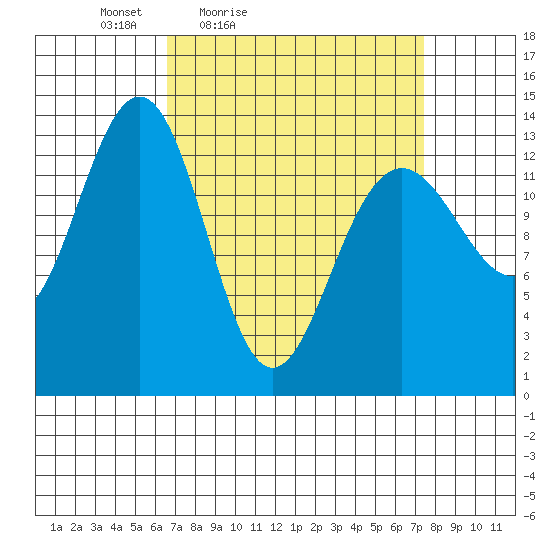 Greely Point tide chart for Monday, March 27, 2023