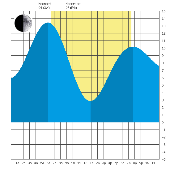 Greely Point tide chart for Tuesday, March 28, 2023