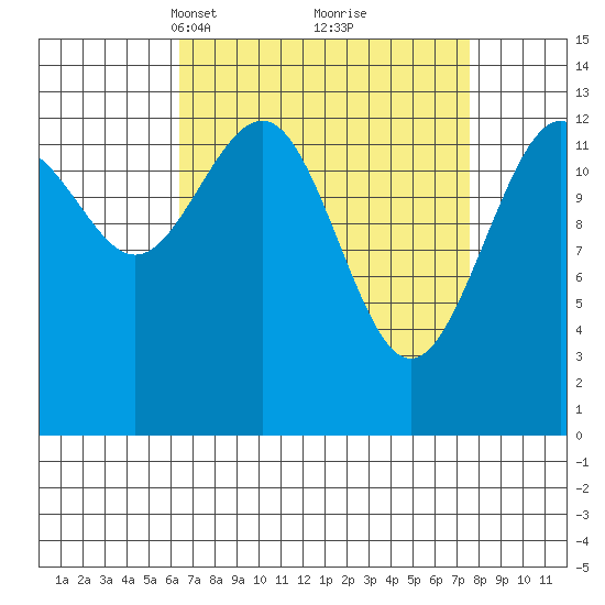 Greely Point tide chart for Friday, March 31, 2023