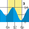 Greely Point tide chart for Friday, March 3, 2023