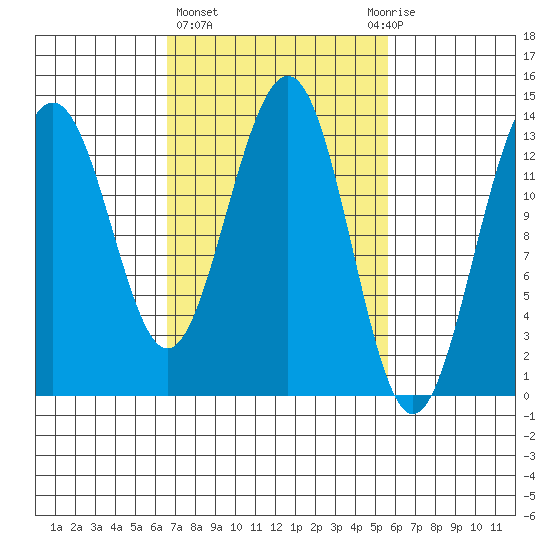 Greely Point tide chart for Monday, March 6, 2023