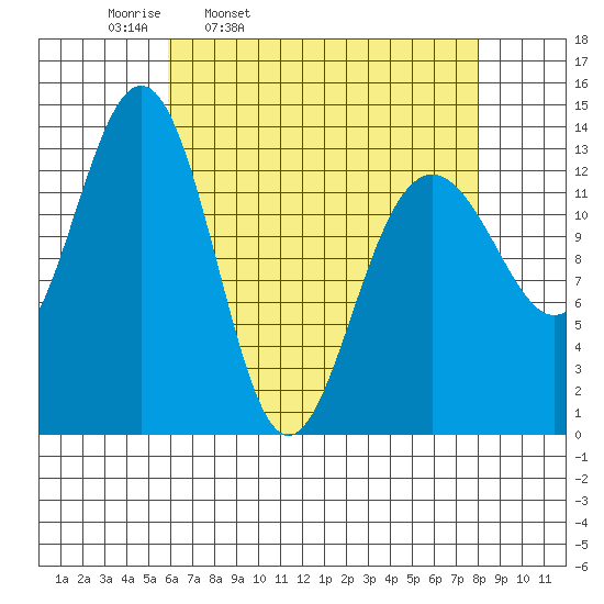 Greely Point tide chart for Tuesday, April 11, 2023